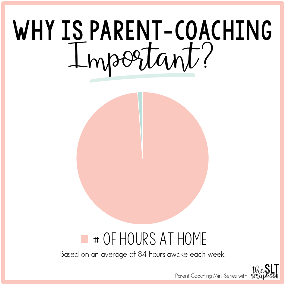 Day 1- why is parent coaching important Title reads "Why is parent-coaching important?" with a pie chart with the majority in pink and a small strip in green. The pink part represents the number of hours a child spends at home. Based on an average of 84 hours a week. From an Instagram mini-series about parent-coaching in early intervention.